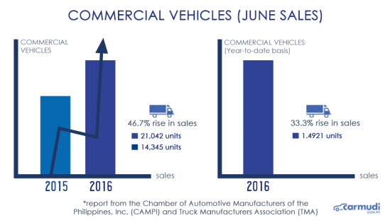 PH Auto Industry Vehicle sales