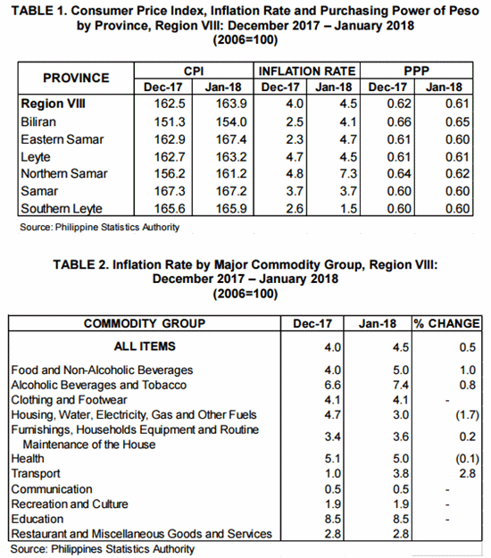 Eastern Visayas inflation rate