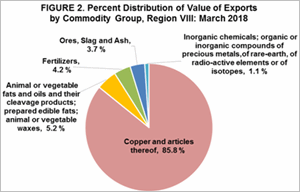 eastern visayas exports