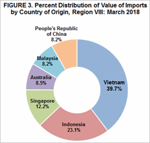 eastern visayas imports