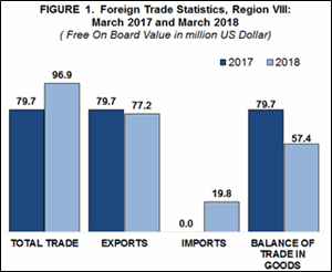 eastern visayas foreign trade