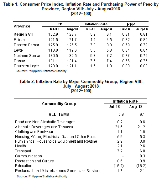 August 2018 Eastern Visayas inflation rate