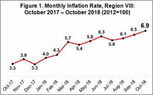 October 2018 inflation rate in Eastern Visayas