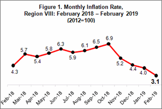 Eastern Visayas inflation rate