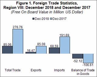 Eastern Visayas trade deficit