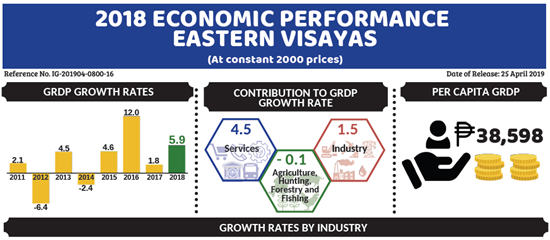 Eastern Visayas 2018 GRDP