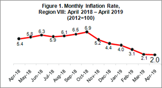 April 2019 Eastern Visayas inflation rate