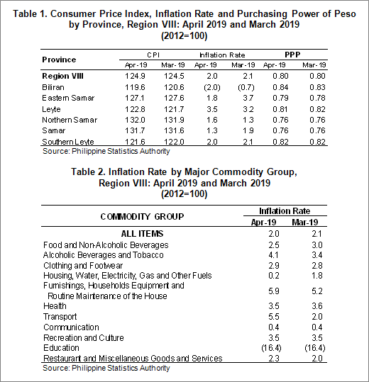 April 2019 Eastern Visayas inflation rate