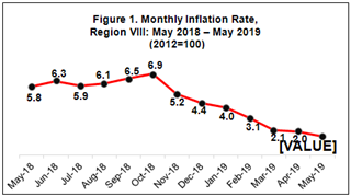 May 2019 Eastern Visayas inflation rate