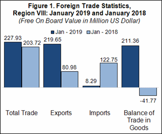 January 2019 Eastern Visayas trade surplus