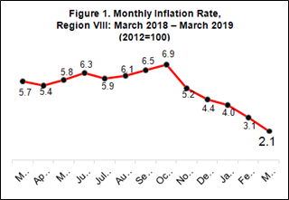 March 2019 Inflation rate in Eastern Visayas