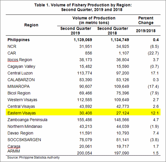 fishery production