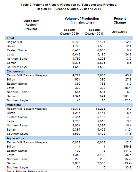 fishery production in Eastern Visayas