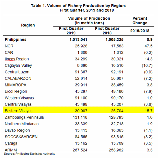 2019 Eastern Visayas fishery production