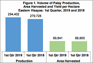 2019 1st quarter eastern visayas palay production