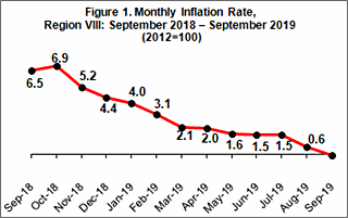Eastern Visayas deflation September 2019
