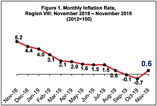 November 2019 EV inflation rate