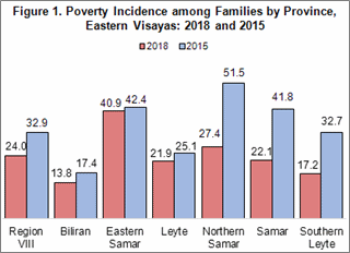 eastern visayas 2018 poverty incidence