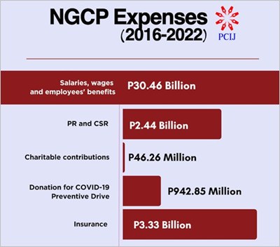 NGCP expenses