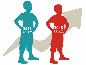 stunting prevalence among Filipino children