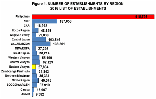 number of establishments by region