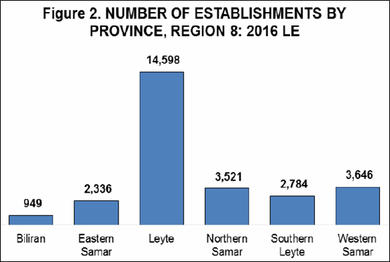 number of establishments by province