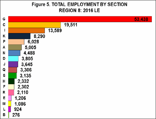 total employment in region 8