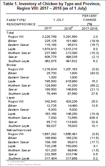 eastern visayas chicken inventory