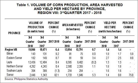 3Q corn production in Eastern Visayas