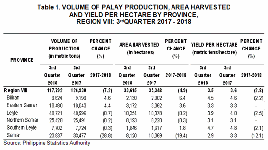 Eastern Visayas palay production