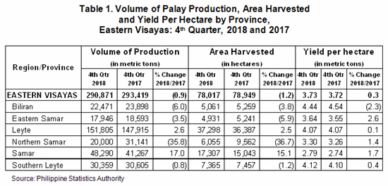 Eastern Visayas palay production
