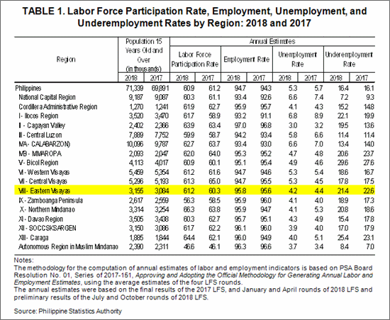 2018 eastern visayas unemployment rate