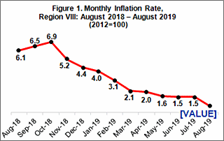 August 2019 inflation rate