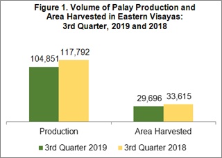 eastern visayas palay production