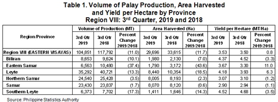 eastern visayas palay production