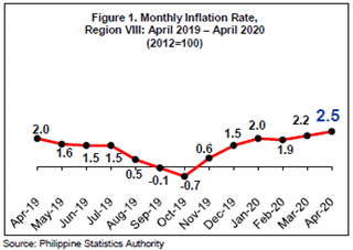 April 2020 inflation rate