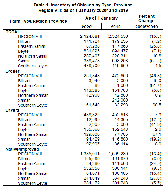 Q4 2019 Eastern Visayas Chicken production