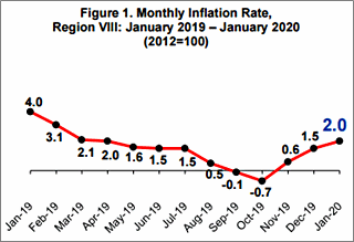 Eastern Visayas January 2020 inflation rate