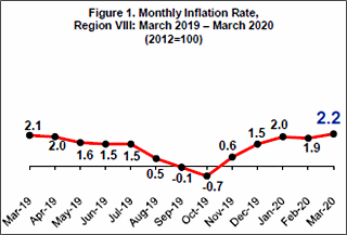 EV March 2020 Inflation rate