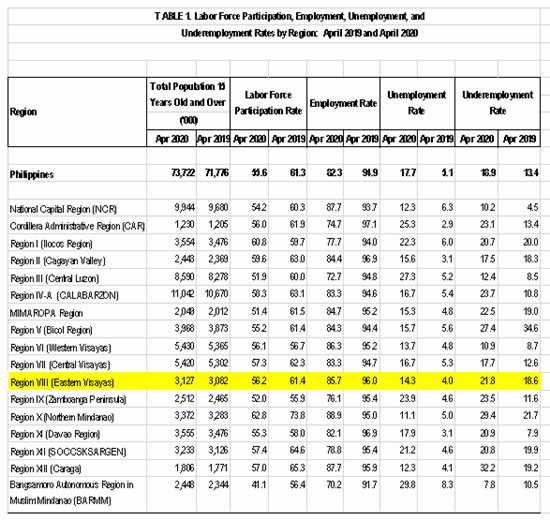 Eastern Visayas unemployment rate for April 2020