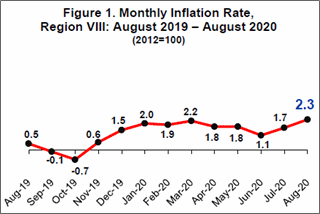 EV Inflation rate August 2020