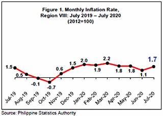 Eastern Visayas Inflation rate July 2020