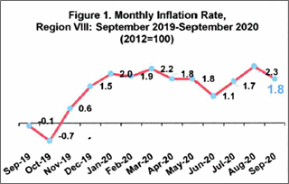 Eastern Visayas inflation rate September 2020