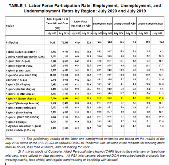 Eastern Visayas July 2020 unemployment rate
