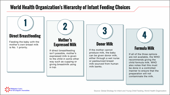 WHO hierarchy of indant feeding choices