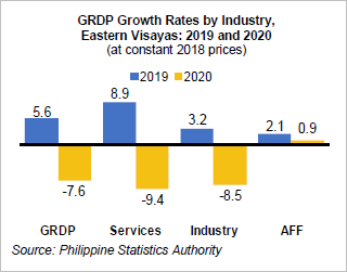 Eastern Visayas economy 2020