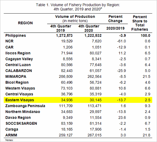 2020 Eastern Visayas Fishery production