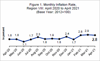 Eastern Visayas Inflation rate