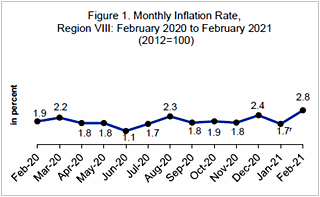 February 2021 Eastern Visayas Inflation Rate
