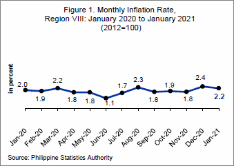 EV 2021 inflation rate